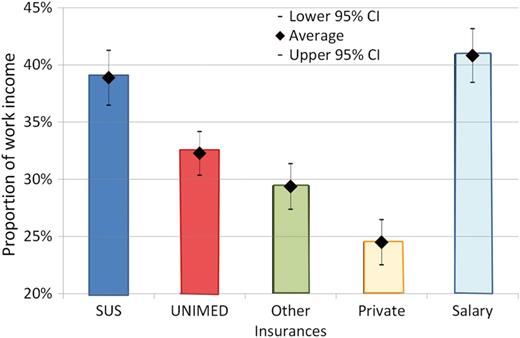 Relative distribution of respondents’ sources of payment/work income.