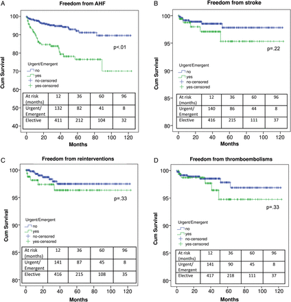 Freedom from acute heart failure (A), stroke (B), reinterventions (C) and thrombo-embolisms (D) in elective and urgent/emergent cases.