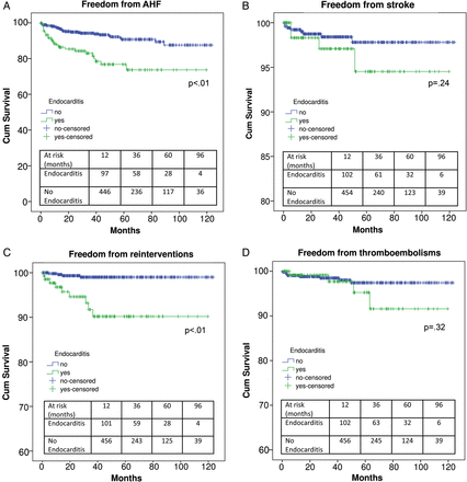 Freedom from acute heart failure (A), stroke (B), reinterventions (C) and thrombo-embolisms (D) in patients with or without endocarditis.
