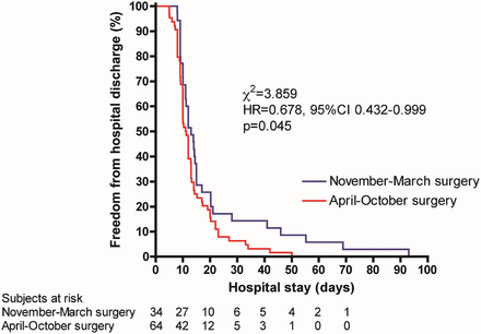 Kaplan–Meier curve of freedom from hospital discharge for patients whose surgery was performed in the November–March or in the April–October period. HR: hazard ratio; 95% CI: 95% confidence interval.