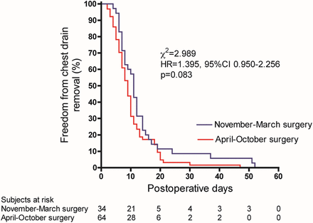 Kaplan–Meier curve of freedom from chest drain for patients whose surgery was performed in the November–March or in the April–October period. HR: hazard ratio; 95% CI: 95% confidence interval.