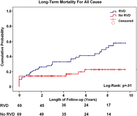 Kaplan–Meier long-term mortality plot for patients with RVD compared with patients without RVD. RVD: right ventricular dysfunction.
