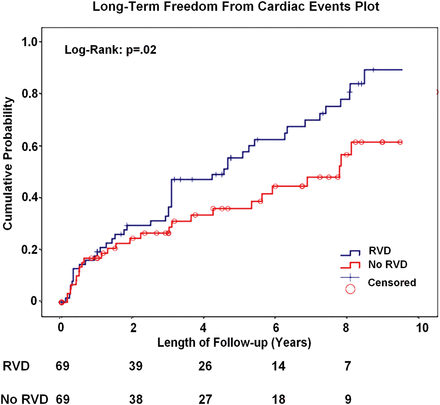 Kaplan–Meier long-term freedom from cardiac events (death or HF readmission) for patients with RVD compared with patients without RVD. RVD: right ventricular dysfunction.