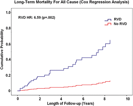Long-term mortality plot for patients with RVD compared with patients without RVD. Cox regression multivariate analysis. RVD: right ventricular dysfunction.