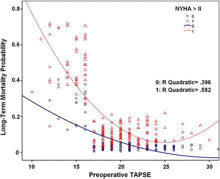 The correlation between the probability of long-term mortality and the preoperative TAPSE value, and its interaction with the preoperative functional New York Heart Association class. TAPSE: tricuspid annular plane systolic excursion.