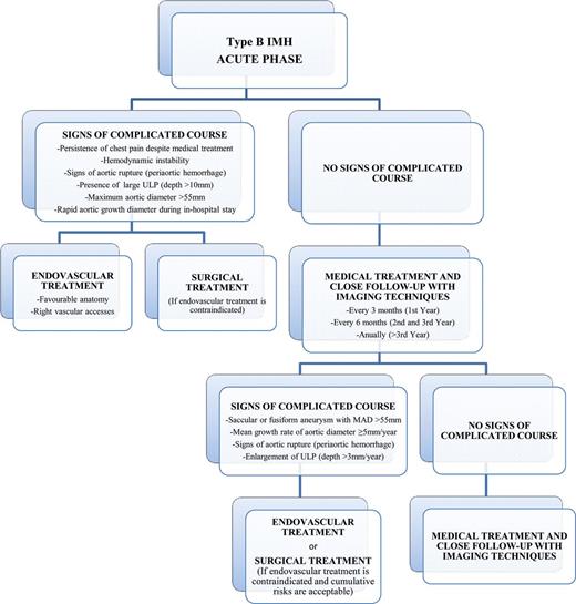 Acute and chronic management pathway for type B IMH. ULP: ulcer-like projection; MAD: maximum aortic diameter; IMH: intramural haematoma.