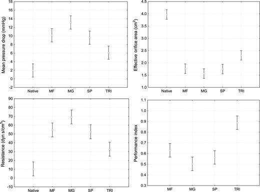 Data graphically reported with means and 95% confidence intervals.