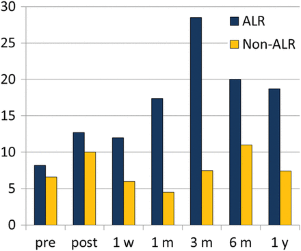 Bronchoalveolar lavage levels of IL-10 at the time of planned bronchoscopies. ALR versus non-ALR: P = 0.002. Cytokines levels expressed in pg/ml on the Y-axis. ALR: acute lung rejection; IL: interleukin.