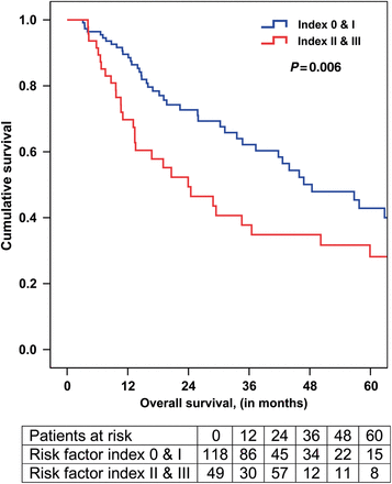 Overall survival among patients with a cumulative risk factor index of 0 and 1 versus those patients with 2 and 3 risk factors.