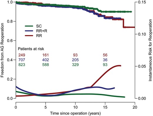 Freedom from autograft reoperation stratified by technique. SC: sub-coronary; RR + R: root replacement with additional root reinforcement; RR: root replacement without additional root reinforcement.