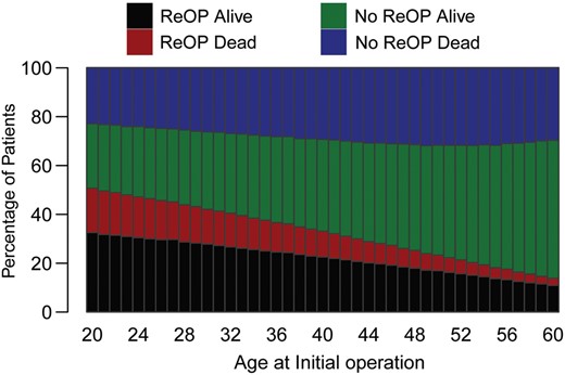 Redistribution of death and reoperation events at age 75.