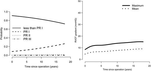 (Left) The time course of transvalvular mean and maximum homograft gradients. (Right) Longitudinal probability of being in each pulmonary regurgitation grade with time. PR: pulmonary regurgitation.