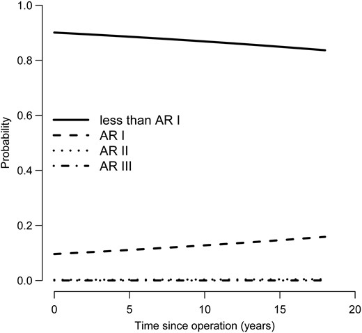 Longitudinal probability of being in each autograft regurgitation grade with time. AR: aortic regurgitation.