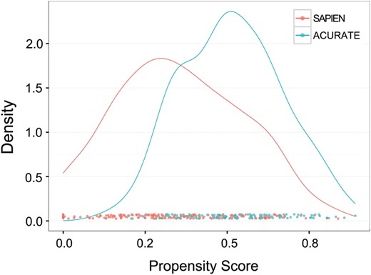 Distribution of propensity scores. Both groups showed sufficient overlap such that matching was effectively achieved.