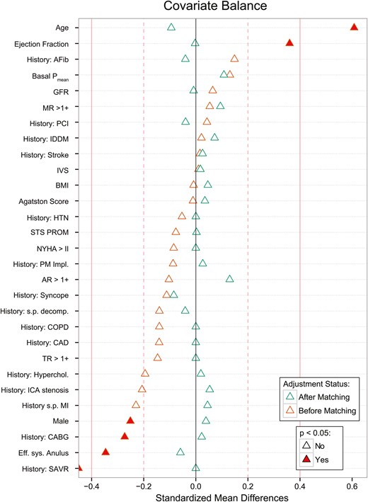 Bias reduction plotted as standardized mean differences of baseline variables between the ACUARTE and SAPIEN groups. The solid red line indicates a standardized mean difference of 0.4, the dashed red line a difference of 0.2. Standardized mean difference of 0 indicates no difference among groups. Baseline differences before propensity score matching (red triangles) were effectively balanced after matching (blue triangles). CAD: coronary artery disease; ICA: internal carotid artery; s.p.: status post; AR: aortic valve regurgitation; AVR: aortic valve replacement; Pmean : mean transvalvular gradients; BMI: body mass index; CABG: coronary artery bypass crafting; COPD: chronic obstructive pulmonary disease; EF: left ventricular ejection fraction; GFR: glomerular filtration rate; HTN: arterial hypertension; IDDM: insulin-dependent diabetes mellitus; MR: mitral regurgitation; NYHA: New York Heart Association stages of heart failure; PAOD: peripheral arterial occlusive disease; PCI: percutaneous coronary intervention; STS-PROM: Society of Thoracic Surgeons risk predicted risk of mortality; TR: tricuspid regurgitation.