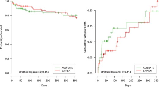 Survival analysis of ACURATE versus SAPIEN for the 1-year follow-up. Left plot: Kaplan–Meier curve. Right plot: cumulative hazard of death.