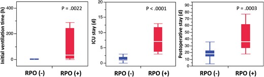 Comparison of postoperative data between patients with and without re-expansion pulmonary oedema (RPO). Significantly prolonged initial ventilation time, intensive care unit (ICU) and postoperative hospital stay were found in patients with RPO.