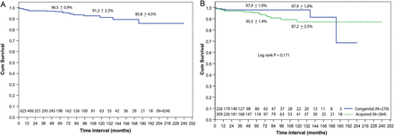 Kaplan–Meier curves showing survival: (A) overall (B) comparison between congenital and acquired groups.