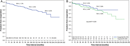 Kaplan–Meier curves showing freedom from MV reoperation: (A) overall, (B) comparison between congenital and acquired aetiology groups. MV: mitral valve.