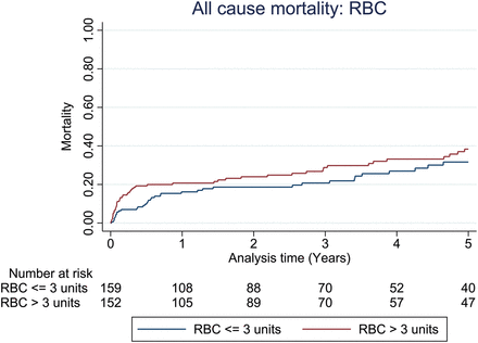 All-cause mortality for groups stratified by the median number of red blood cells (RBCs) transfused in the first 24 h. Unadjusted 1-year mortality for RBCs P-value 0.827, Cox model-adjusted 1-year mortality for RBCs = HR: 0.92, 95% CI: 0.49–1.71, P-value 0.788.