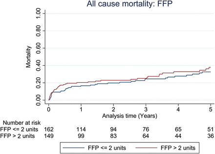 All-cause mortality for groups stratified by the median number of fresh frozen plasma (FFP) transfused in the first 24 h. Unadjusted 1-year mortality for FFP P-value 0.456, Cox model-adjusted 1-year mortality for FFP = HR: 1.13, 95% CI: 0.69–2.08, P-value 0.682.