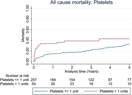 All-cause mortality for groups stratified by the median number of platelets transfused in the first 24 h. Unadjusted 1-year mortality for platelets P-value 0.010, Cox model-adjusted 1-year mortality for platelets = HR: 2.3, 95% CI: 1.16–4.65, P-value 0.0017.