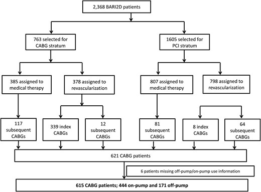 Sample population from BARI 2D trial undergoing a CABG procedure. CABG: coronary artery bypass graft.