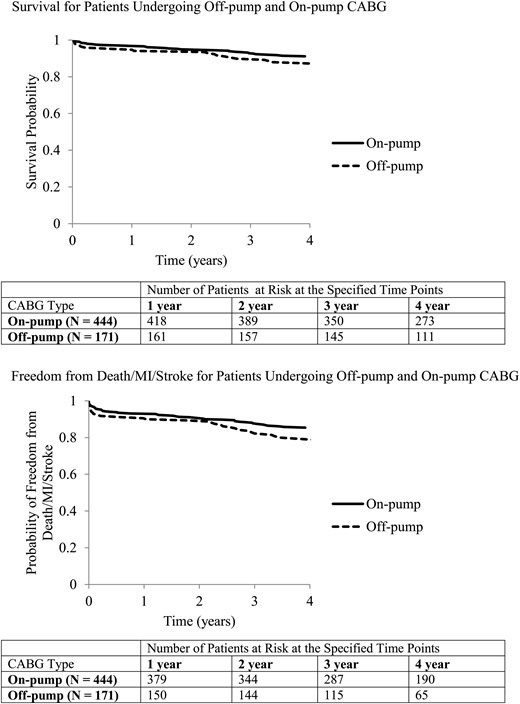 Survival and freedom from death/MI/stroke for patients undergoing off-pump and on-pump CABG.