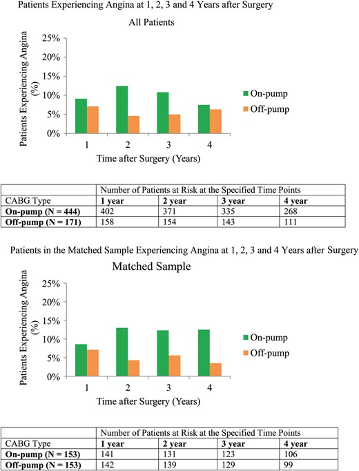Angina among patients undergoing off-pump and on-pump CABG.