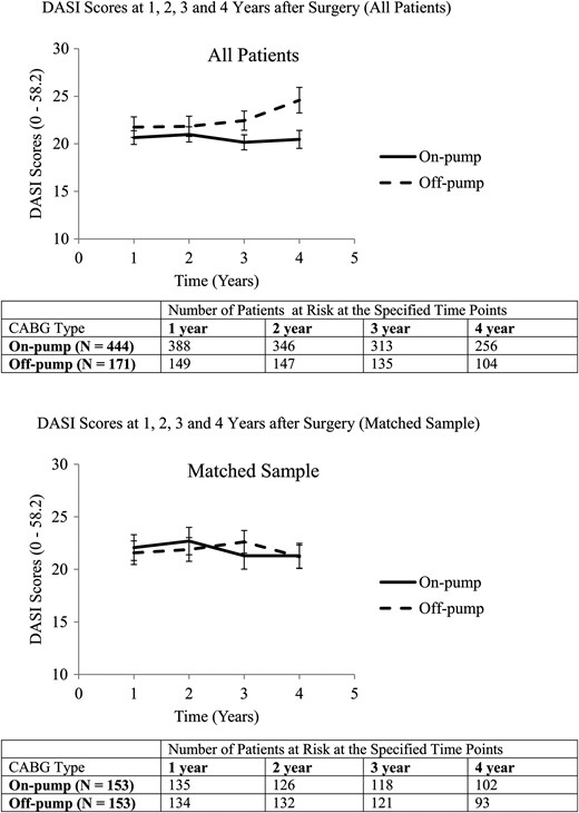 Average DASI scores for patients undergoing off-pump and on-pump CABG.