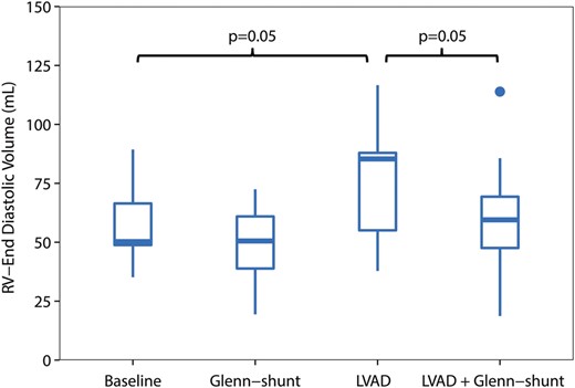 Right ventricular end-diastolic volume (RVEDV) (ml), during the four periods of the study ( n = 8). LVAD: left ventricular assist device; Shunt: modified Glenn shunt.