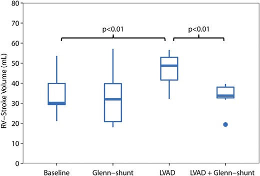 Right ventricular stroke volume (RVSV) (ml) during the four periods of the study ( n = 8). LVAD: left ventricular assist device; Shunt: modified Glenn shunt.