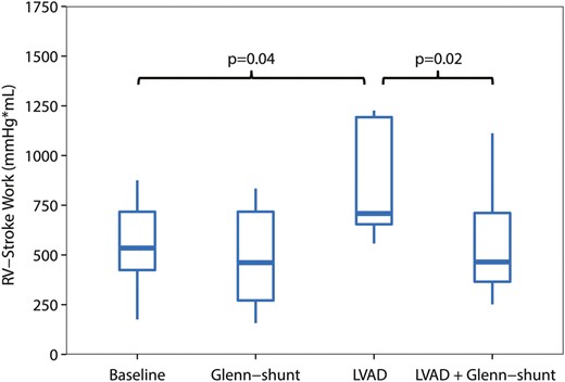 Right ventricular stroke work (RVSW) (mmHg ml), during the four periods of the study ( n = 8). LVAD: left ventricular assist device; Shunt: modified Glenn shunt.