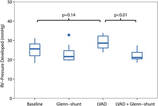 Right ventricular developed pressure (mmHg) during the four periods of the study ( n = 8). LVAD: left ventricular assist device; Shunt: modified Glenn shunt.