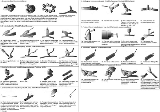Distal anastomotic devices.