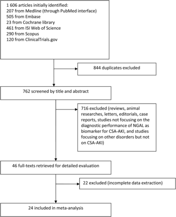 Flow chart of search results, with reasons for exclusion and the total number of studies included . NGAL: neutrophil gelatinase-associated lipocalin; CSA-AKI: cardiac surgery-associated acute kidney injury.