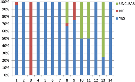Quality assessment of the 24 enrolled studies using QUADAS-tool. QUADAS-tool: 1: spectrum composition; 2: selection criteria; 3: reference standard; 4: disease progression bias; 5: partial verification; 6: differential verification 7: incorporation bias; 8: index test execution; 9: reference standard execution; 10: test review bias; 11: reference standard review bias; 12: clinical review bias; 13: uninterruptible test results; 14: withdrawals.