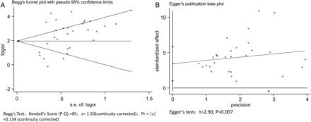Begg's funnel chart (A) and Egger's regression chart (B) for publication bias analysis.