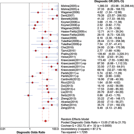 Forest plots of the diagnostic OR (E) of NGAL in predicting CSA-AKI across all studies. u: urine; s: serum; p: plasma; nu: urine from neonates; np: plasma from neonates; c: pre-existing renal insufficiency; OR: odds ratio; CI: confidence interval; NGAL: neutrophil gelatinase-associated lipocalin; CSA-AKI: cardiac surgery-associated acute kidney injury.