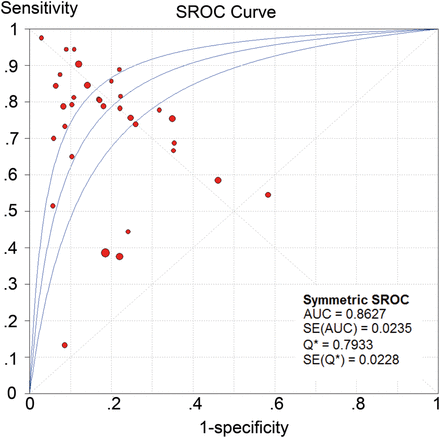 SROC plots of NGAL in predicting CSA-AKI across all studies. SROC: summary receiver operating characteristics; NGAL: neutrophil gelatinase-associated lipocalin; CSA-AKI: cardiac surgery-associated acute kidney injury.
