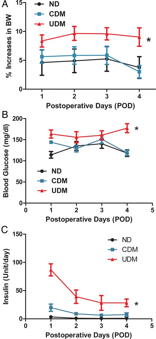 ( A ) Patients' body weight gain at postoperative days (PODs) 1–4, respectively; P < 0.05 versus ND; ( B ) patients’ blood glucose levels at PODs 1–4, respectively; ( C ) patients treated with insulin at PODs 1–4, respectively; n = 10/group. VE: vascular endothelial; CDM: controlled diabetic patients, ND: non-diabetic; UDM: uncontrolled diabetic patients.
