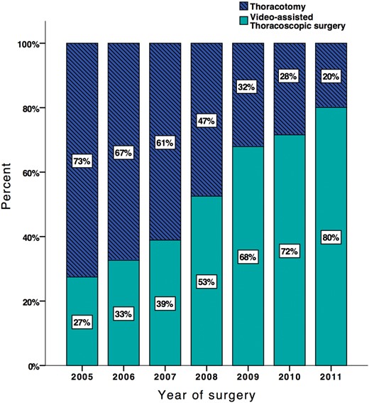 Percentage of operations per year divided by surgery method: video-assisted thoracoscopic surgery and thoracotomy, N = 1379.