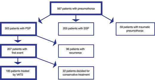 Aetiology of pneumothorax of patients treated in our department and patients' treatment decision. PSP: primary spontaneous pneumothorax; SSP: secondary spontaneous pneumothorax; VATS: video-assisted thoracic surgery.