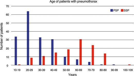 Comparison of age distribution of patients treated in our department for PSP and SSP. PSP: primary spontaneous pneumothorax; SSP: secondary spontaneous pneumothorax.