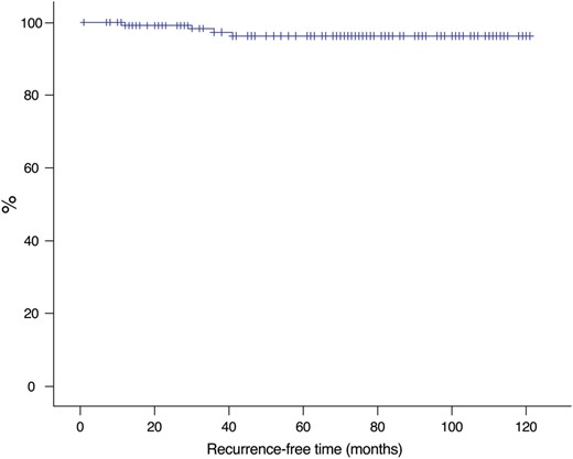Kaplan–Meier curve of freedom from PSP recurrence.
