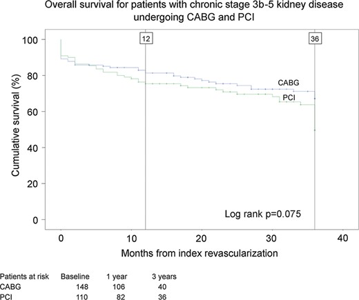 Estimates of overall cumulative survival of patients with stage 3b–5 chronic kidney disease after coronary artery bypass grafting (CABG) surgery and percutaneous coronary intervention (PCI).