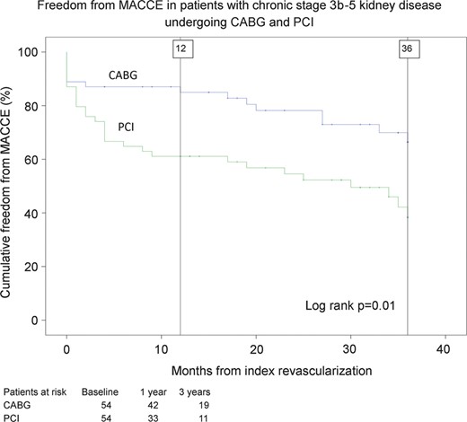 Estimates of cumulative freedom from major adverse cardiac and cerebrovascular events (MACCEs, including death, stroke, myocardial infarction and repeat revascularization) for propensity matched pairs of patients with stage 3b–5 chronic kidney disease after coronary artery bypass grafting (CABG) surgery and percutaneous coronary intervention (PCI).