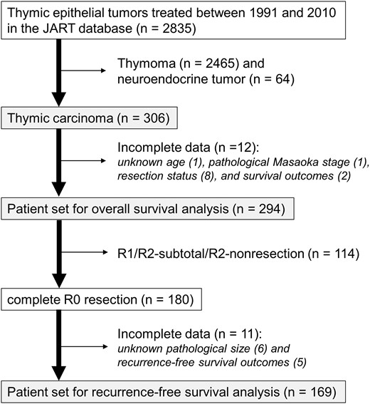 The scheme of the study population. JART: Japanese Association for Research on the Thymus.