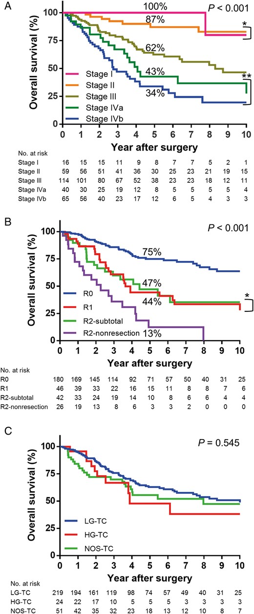 ( A ) OS curves according to the pathological Masaoka stage: while there is a significant difference between each stage, there is no difference between Stages I and II (* P = 0.562) or Stages IVa and IVb (** P = 0.250). ( B ) OS curves according to resection status: while R0 resection group shows the best OS, OS curves between R1 and R2 sub-total groups are not different (* P = 0.955), which are superior to that of R2 non-resection group. ( C ) OS curves according to three histological groups: there is no significant difference between the groups ( P = 0.545). OS: overall survival; LG-TC: low-grade thymic carcinoma; HG-TC: high-grade thymic carcinoma; NOS-TC: thymic carcinoma, not otherwise specified.