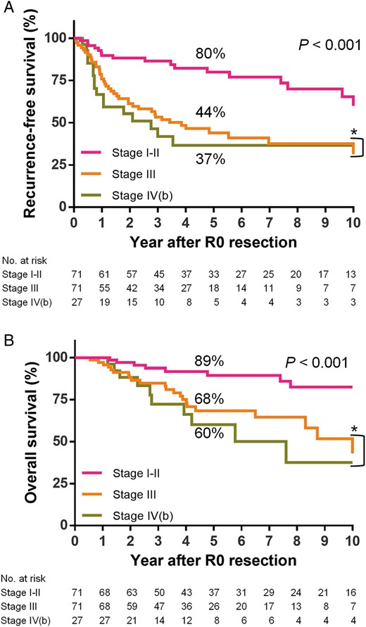 ( A ) RFS curves after R0 resection according to the pathological Masaoka stage: while there is a significant difference among the three groups, no significant difference is observed between Stage III and IV(b) (* P = 0.527). ( B ) OS curves after R0 resection according to the Masaoka stage: no significant difference is observed between Stage III and IV(b) (* P = 0.545). RFS: recurrence-free survival; OS: overall survival.